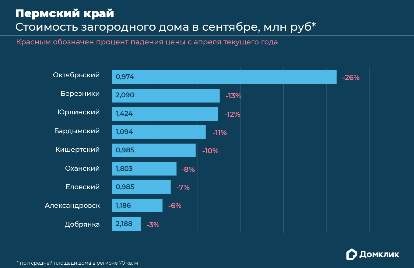 Загородные дома в России подешевели за полгода: исследование №1
