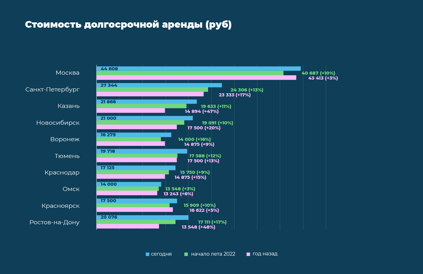 В каких городах России выросли цены на аренду квартир: исследование Домклик  и Суточно.ру - Новости - Журнал Домклик