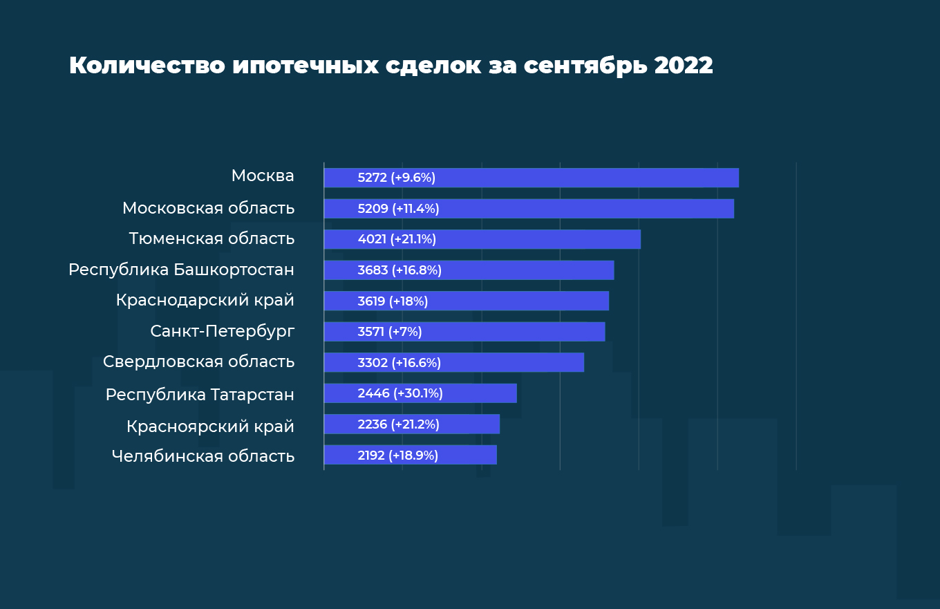 Топ-10 регионов РФ по количеству выдач ипотеки в сентябре 2022. Процентный прирост по отношению к августу 2022 показан в скобках.