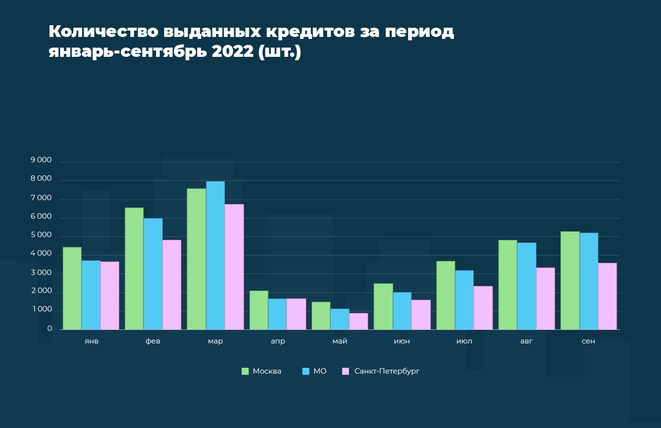 Динамика выдач ипотечных кредитов за 2022 год по крупнейшим регионам РФ: Москве, Московской области, Санкт-Петербургу.