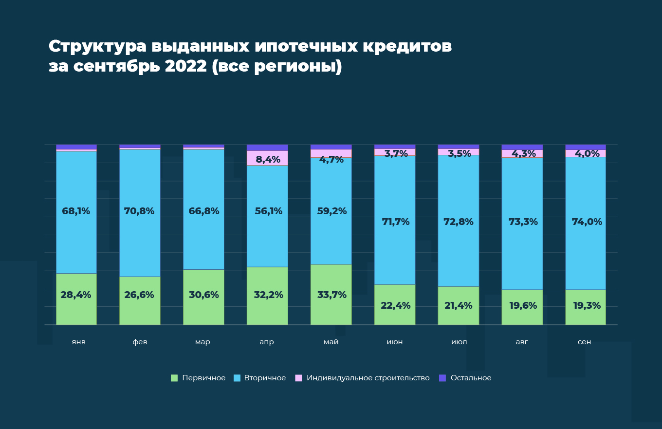 Распределение ипотеки по типам кредитов (приобретение первичного и вторичного жилья, индивидуальное строительство, нецелевой кредит под залог недвижимости, рефинансирование, военная ипотека) для всей России за январь-сентябрь 2022.