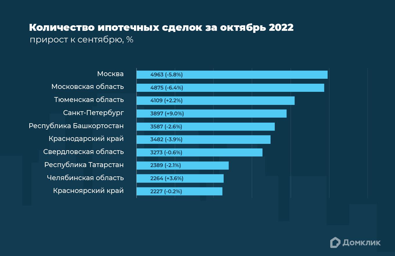 Топ-10 регионов РФ по количеству выдач в октябре 2022. Процентный прирост по отношению к сентябрю 2022 показан в скобках.