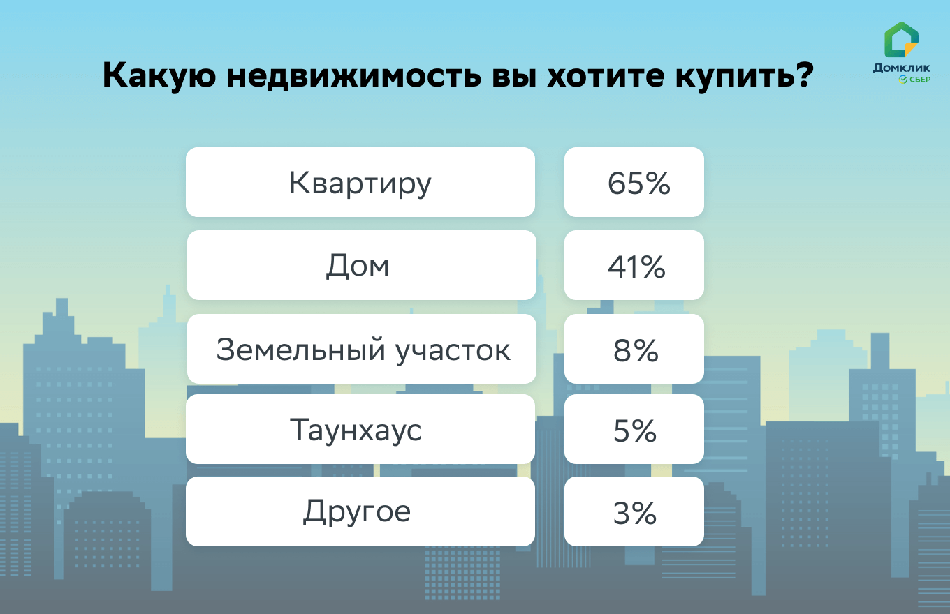 Более половины россиян планируют купить жилье в ближайшие годы —  исследование Работа.ру и Домклик - Новости - Журнал Домклик