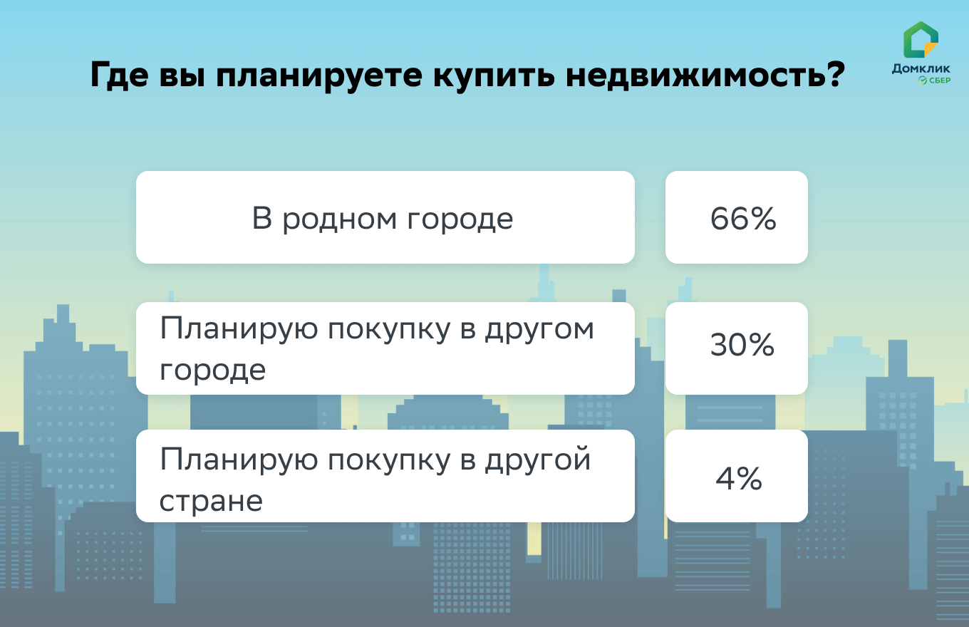 Более половины россиян планируют купить жилье в ближайшие годы —  исследование Работа.ру и Домклик - Новости - Журнал Домклик