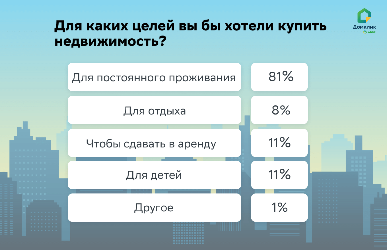 Более половины россиян планируют купить жилье в ближайшие годы —  исследование Работа.ру и Домклик - Новости - Журнал Домклик