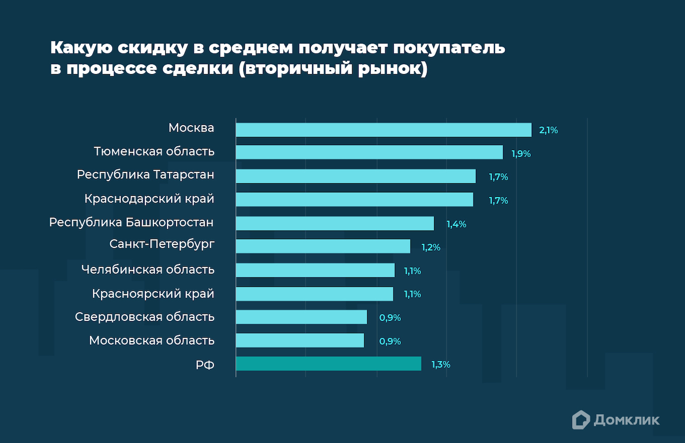 Аналитики Домклик выяснили, где самые большие скидки на вторичку -  Аналитика Домклик - Новости - Журнал Домклик