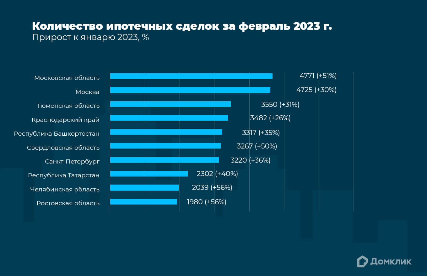 Топ-10 регионов РФ по количеству выдач ипотеки в феврале 2023 года. Процентный прирост по отношению к январю 2023 года для каждого региона показан в скобках.