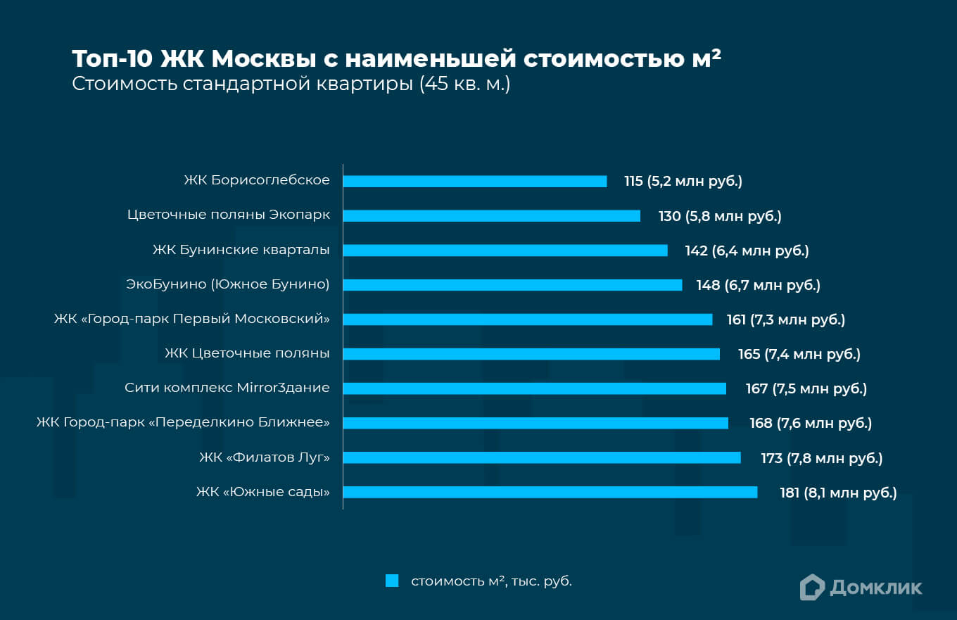 Аналитики Домклик назвали топ-10 новостроек Москвы с самыми низкими ценами №1