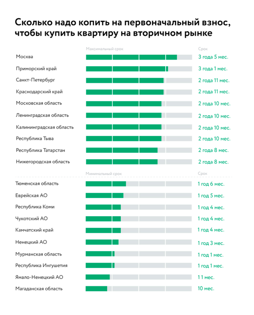 Сколько времени надо копить на квартиру в разных регионах России - Ипотека  - Журнал Домклик