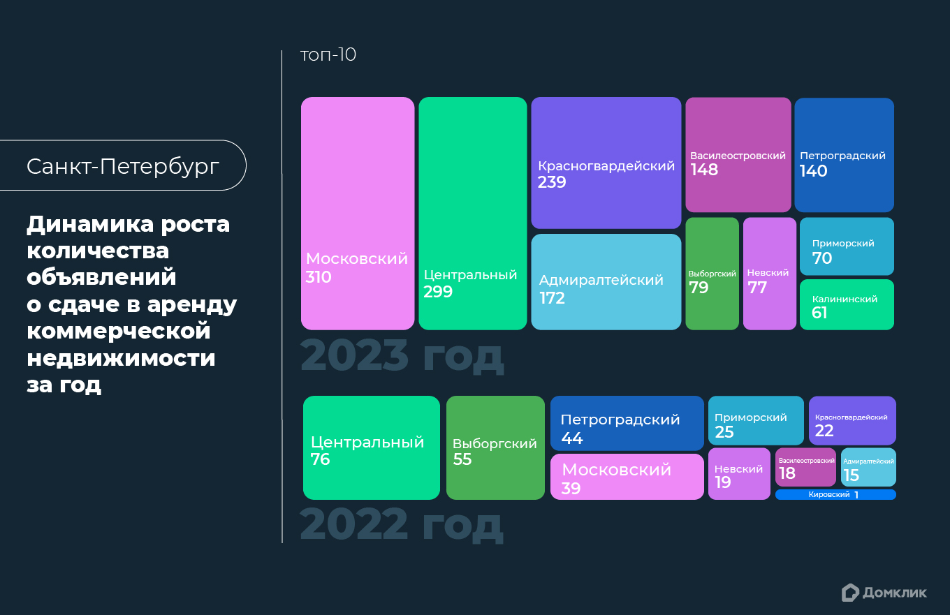 Количество объявлений о сдаче в аренду коммерческой недвижимости на Домклик за год выросло более чем в 2 раза №1