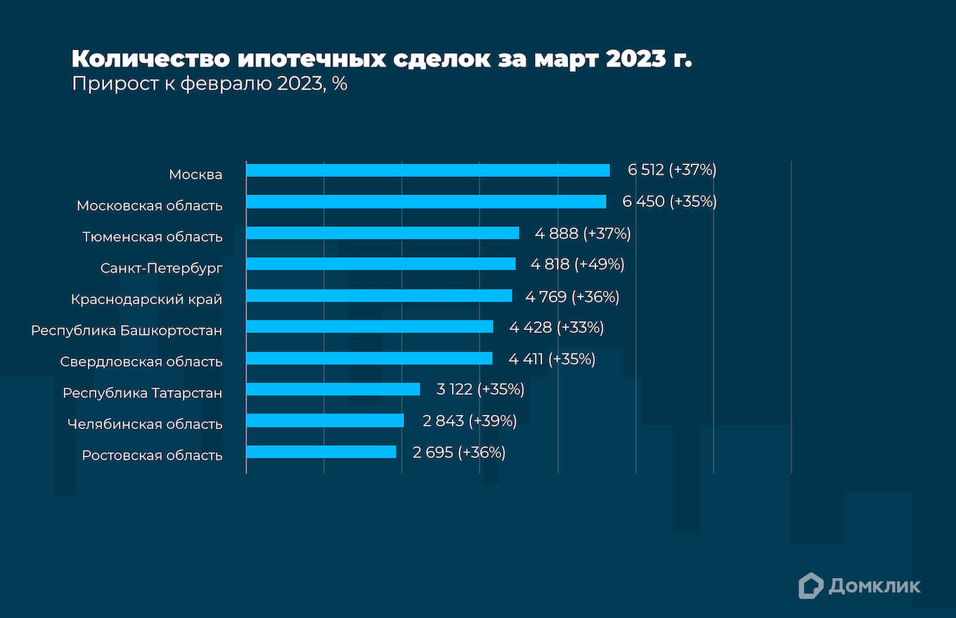 Топ-10 регионов РФ по количеству выдач ипотеки в марте 2023. Процентный прирост по отношению к февралю 2023 для каждого региона показан в скобках.