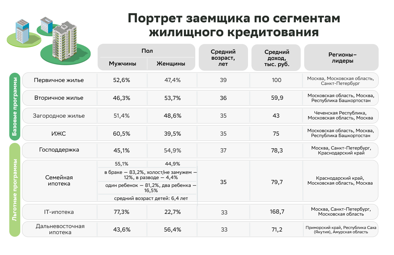 Аналитики Домклик составили портреты ипотечных заемщиков по сегментам  кредитования: инфографика - Новости - Журнал Домклик