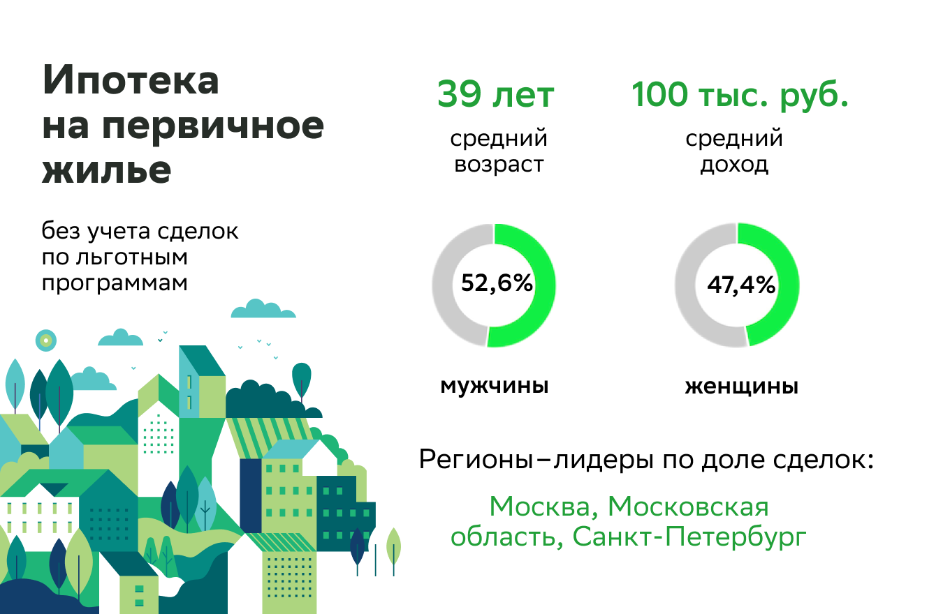 Аналитики Домклик составили портрет заемщика по сегментам жилищного кредитования №1
