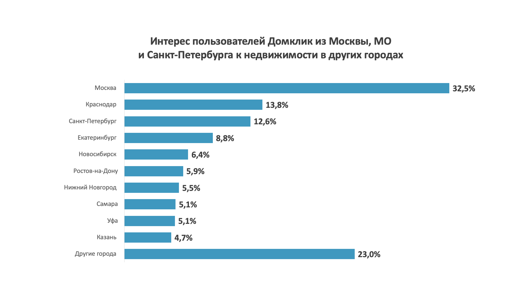В каких городах россияне хотят купить недвижимость: исследование Домклик №1