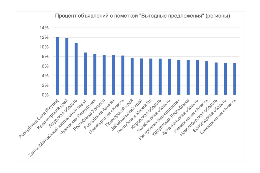Где больше всего выгодных предложений о продаже жилья — исследование Домклик №1