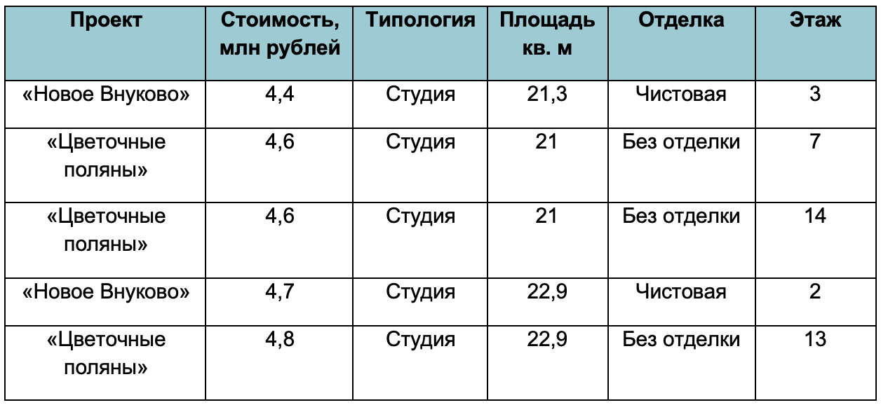 Домклик выяснил, где самые доступные квартиры в Москве стоимостью до 6 млн рублей №1