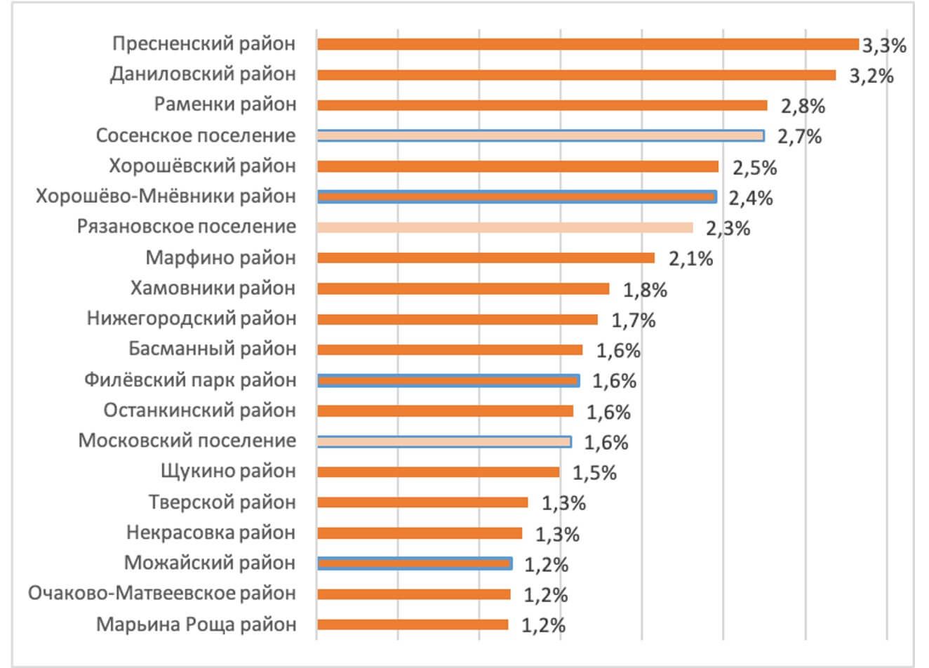 Домклик назвал самые востребованные районы Москвы для покупки жилья №1