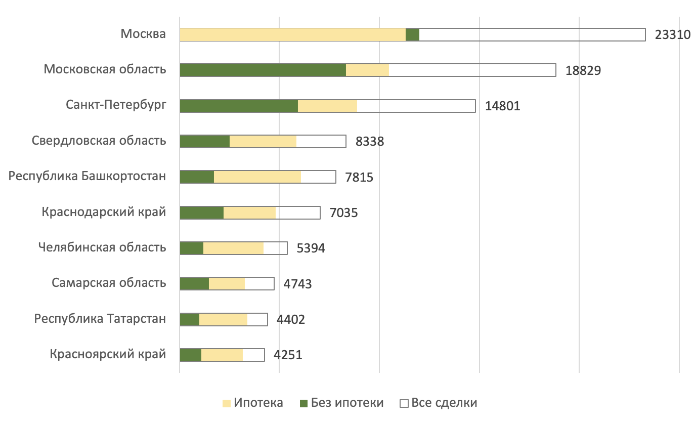 В каких регионах России покупают больше всего жилья: исследование Домклик