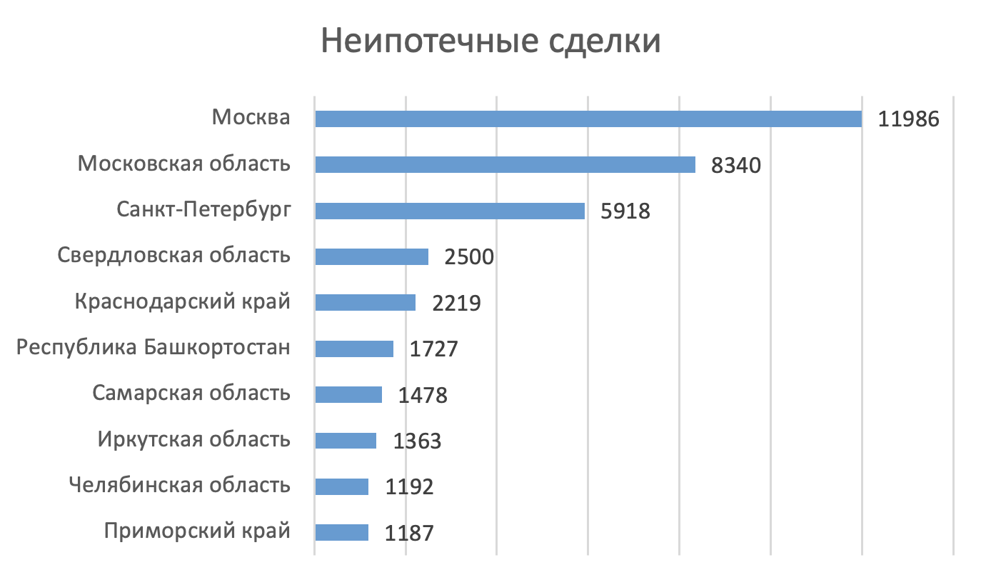 В каких регионах России покупают больше всего жилья: исследование Домклик