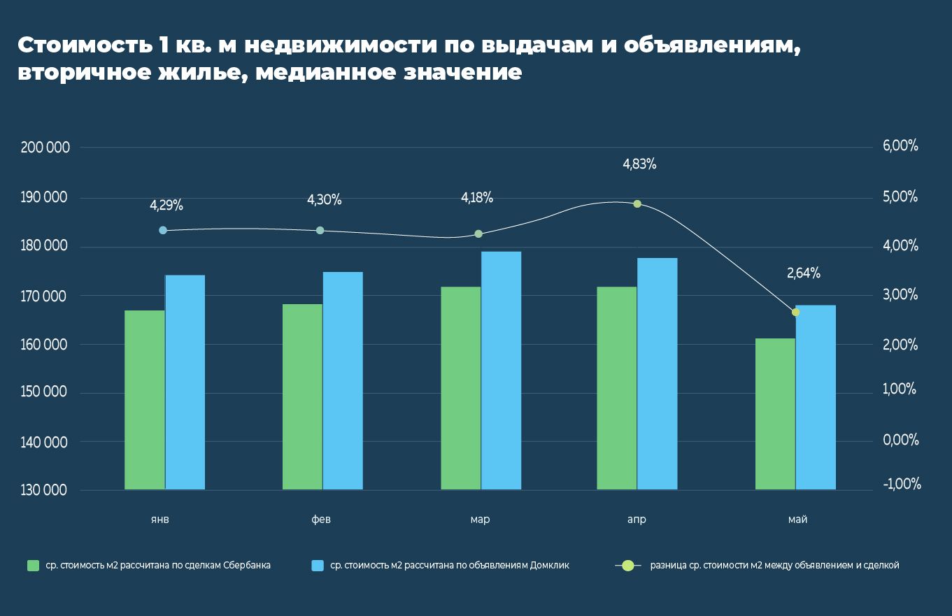 Недвижимость 2022