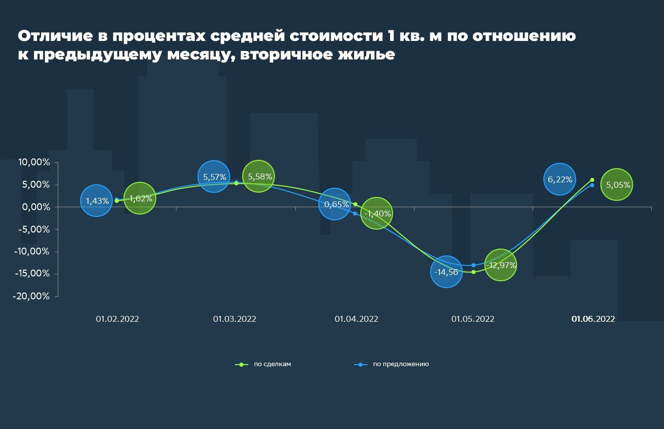 Как менялись цены на недвижимость в Москве и Санкт-Петербурге в первой половине 2022 года №1