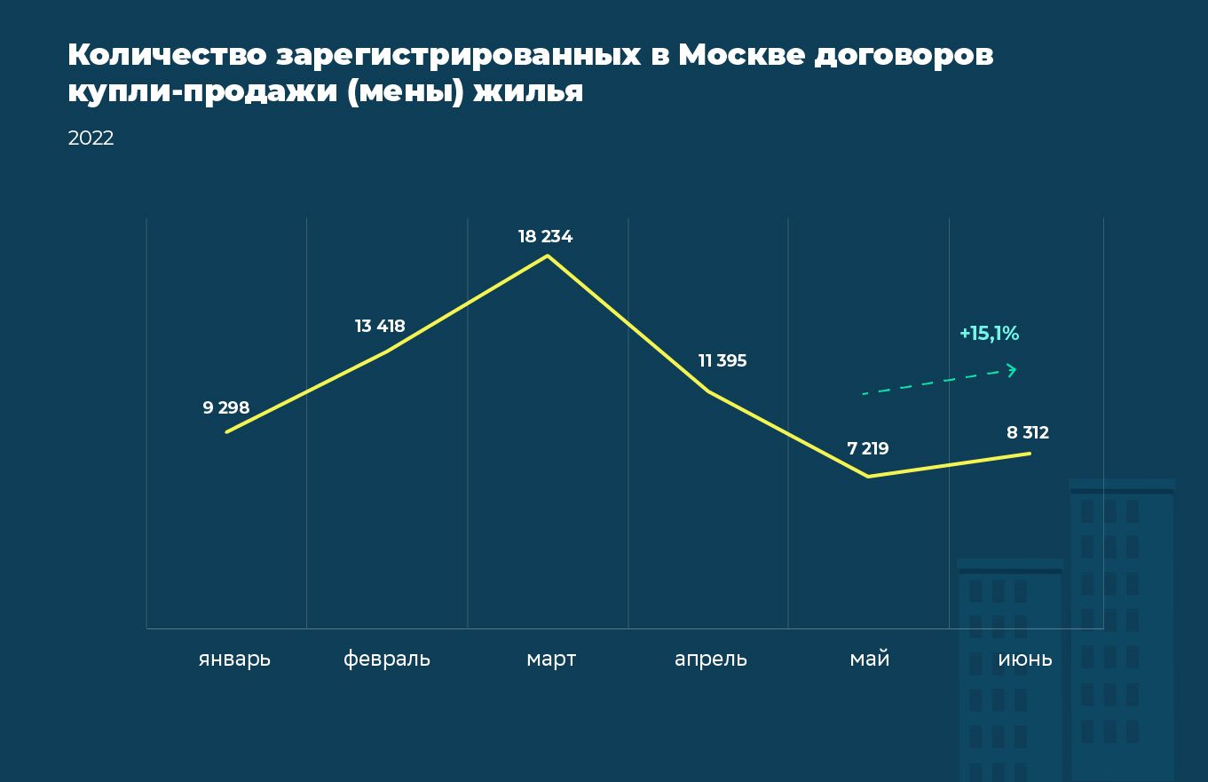 Теплое лето: почему в Москве выросли продажи квартир и что будет дальше №1