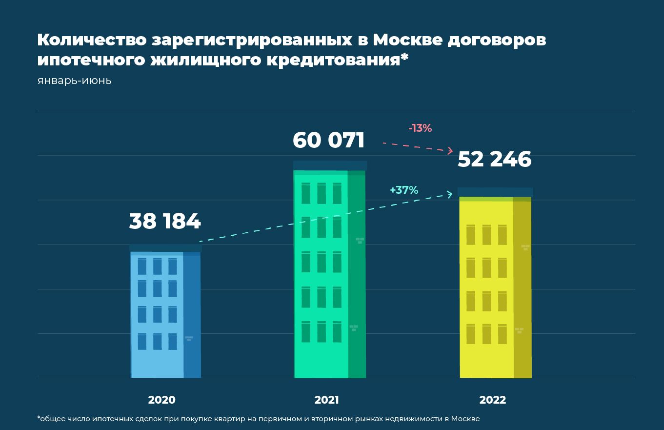 Теплое лето: почему в Москве выросли продажи квартир и что будет дальше №1