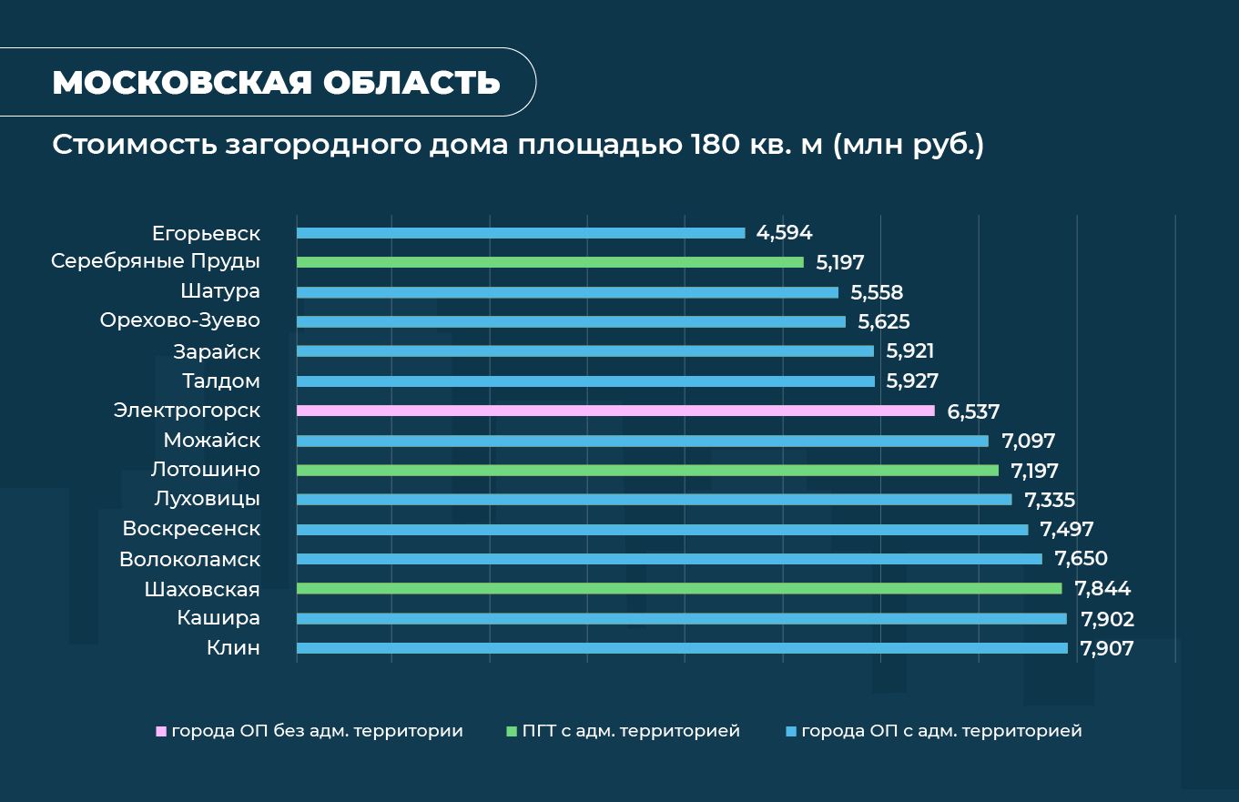 Где в России самые дешевые загородные дома: исследование Домклик №1