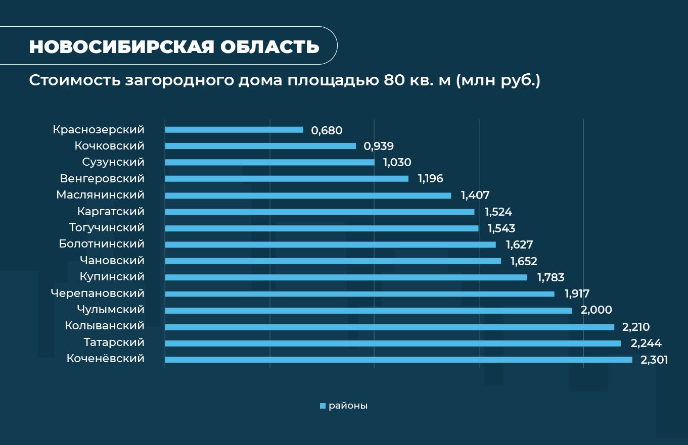 Аналитики рассчитали стоимость самых дешевых загородных домов в крупнейших регионах России №1