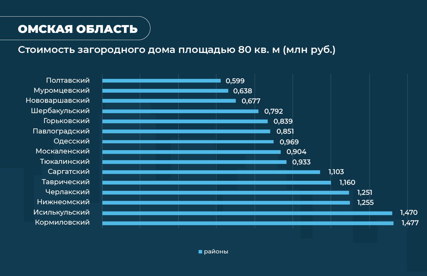 Аналитики рассчитали стоимость самых дешевых загородных домов в крупнейших регионах России №1