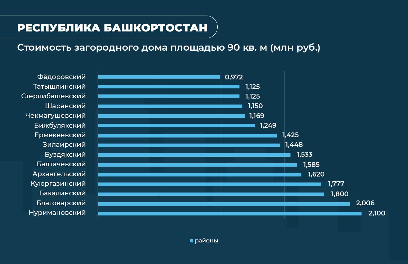 Аналитики рассчитали стоимость самых дешевых загородных домов в крупнейших регионах России №1