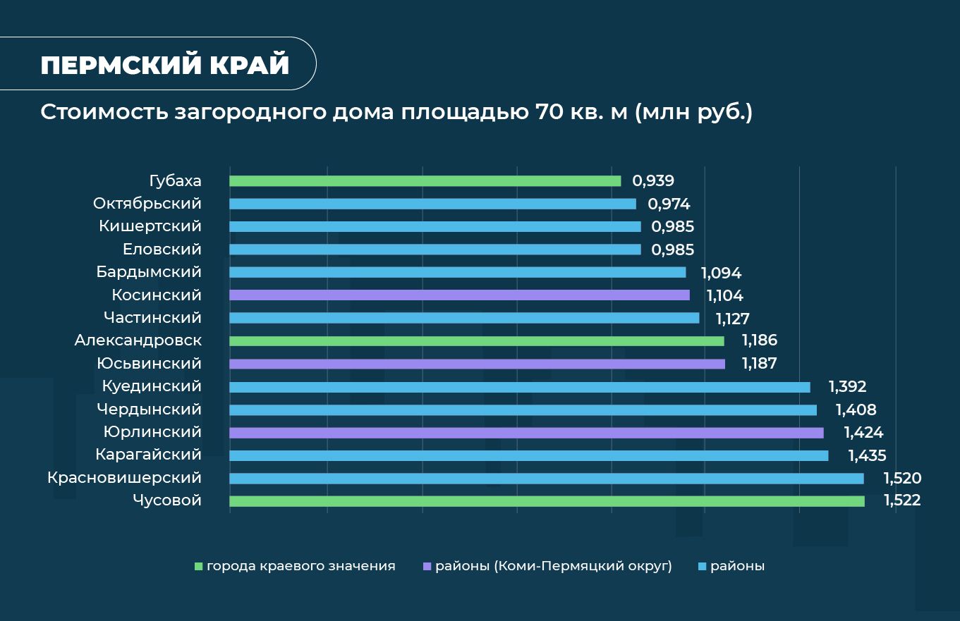 Аналитики рассчитали стоимость самых дешевых загородных домов в крупнейших регионах России №1
