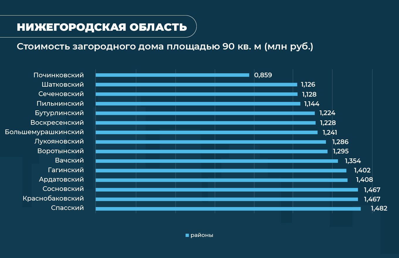 Аналитики рассчитали стоимость самых дешевых загородных домов в крупнейших регионах России №1