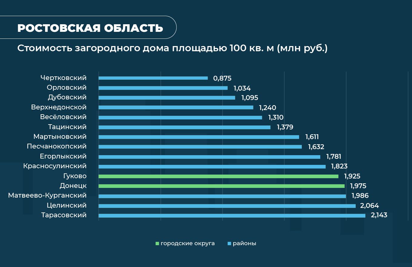 Аналитики рассчитали стоимость самых дешевых загородных домов в крупнейших регионах России №1