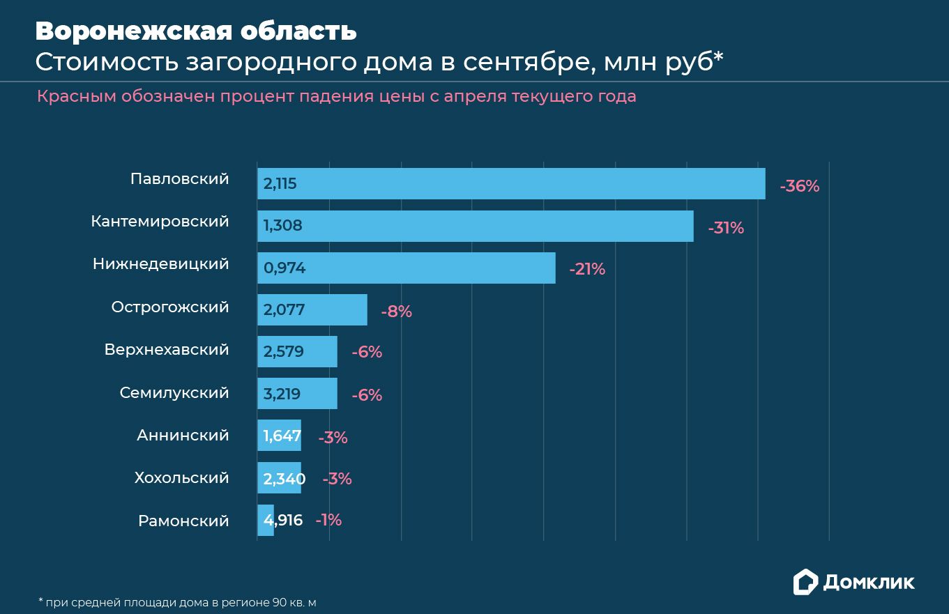 Загородные дома в России подешевели за полгода: исследование №1