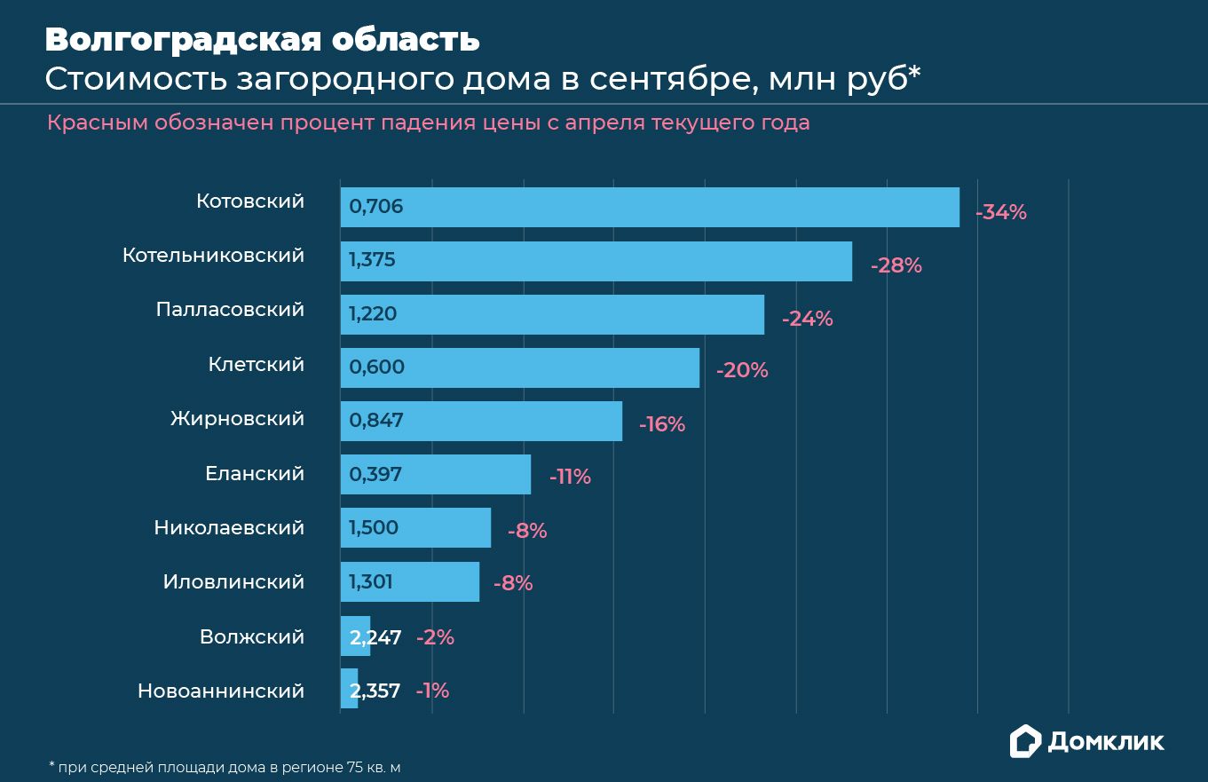 Загородные дома в России подешевели за полгода: исследование №1