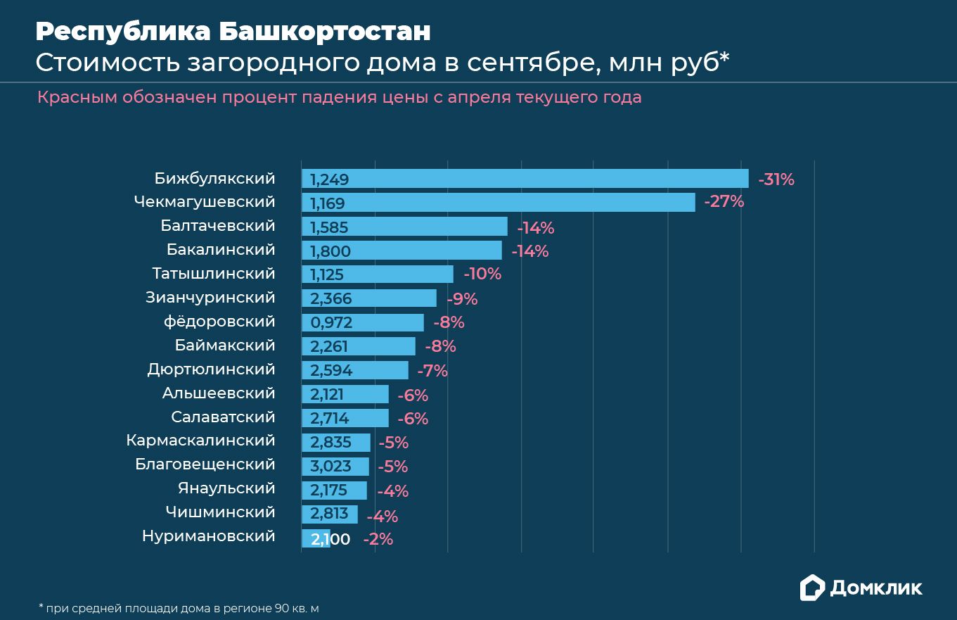 Загородные дома в России подешевели за полгода: исследование №1