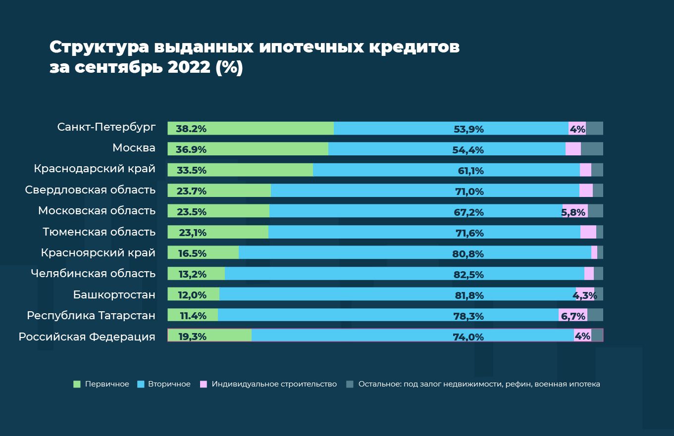Как менялся рынок недвижимости в сентябре 2022: исследование Домклик №1
