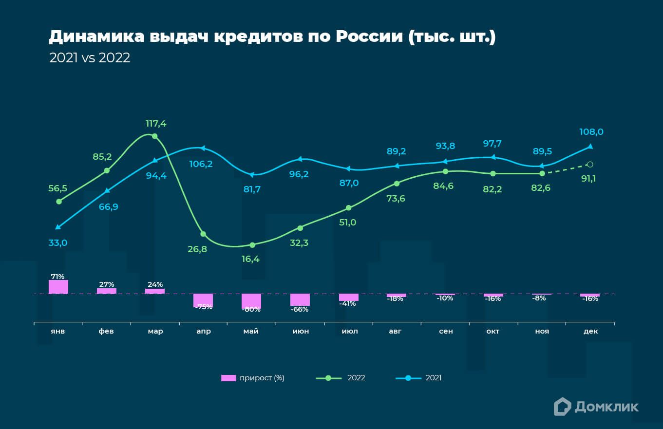 Изменения на рынке ипотеки 2022: предварительные итоги года в исследовании Домклик №1