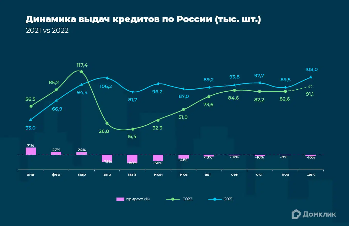 Как менялся спрос на ипотеку в 2022 году – аналитика Домклик