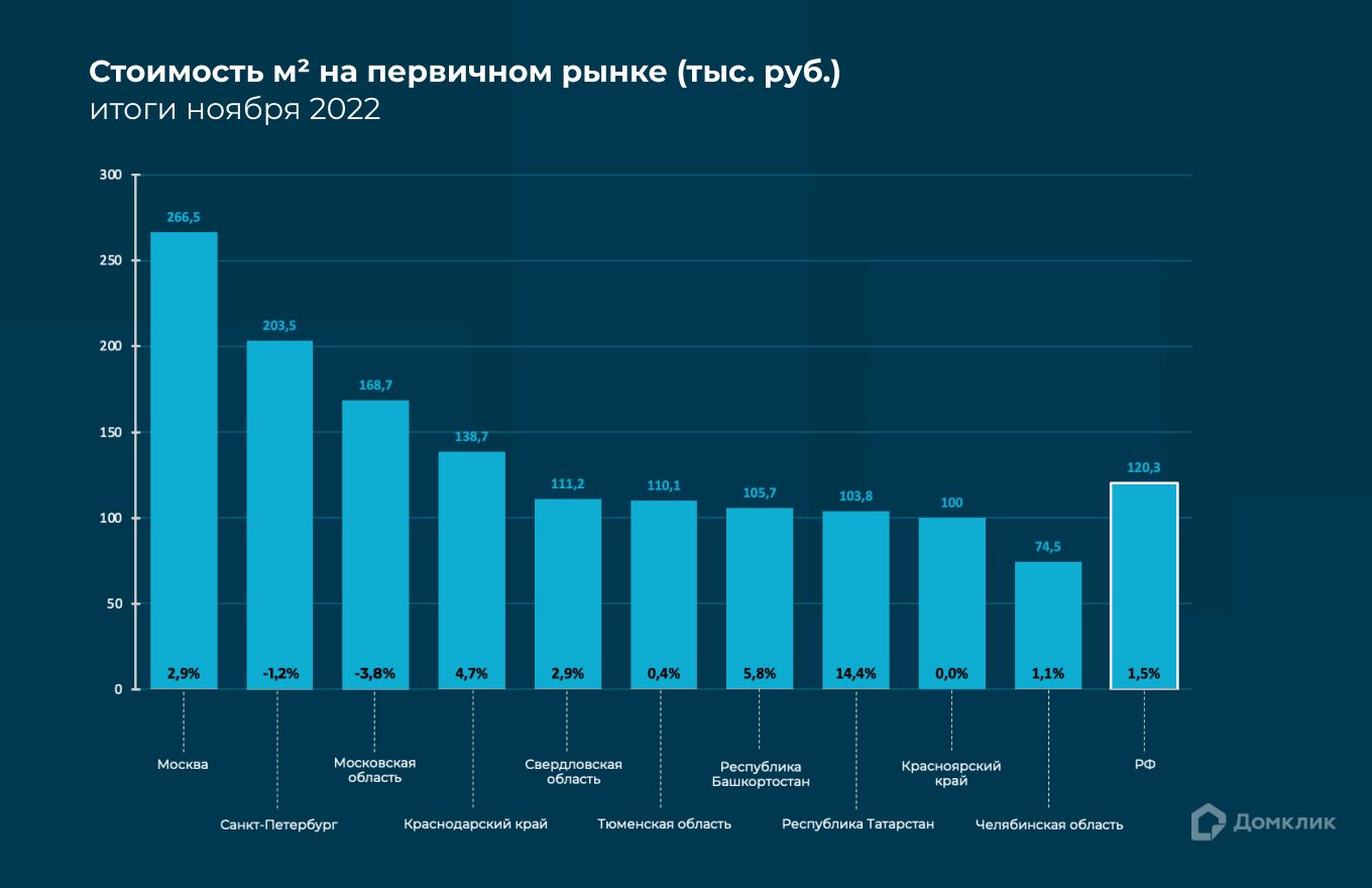 Как менялись цены на недвижимость в 2022 году: исследование Домклик №1