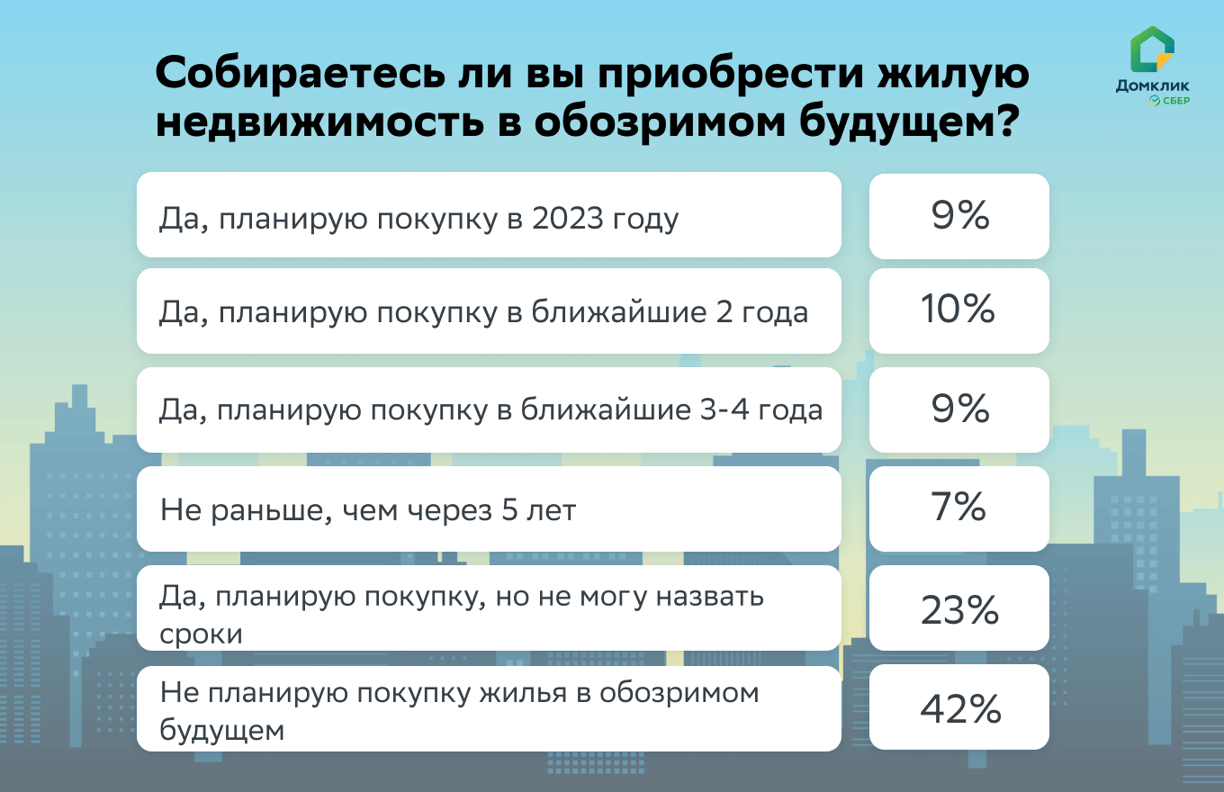 Более половины россиян планируют купить жилье в ближайшие годы — исследование Работа.ру и Домклик №1
