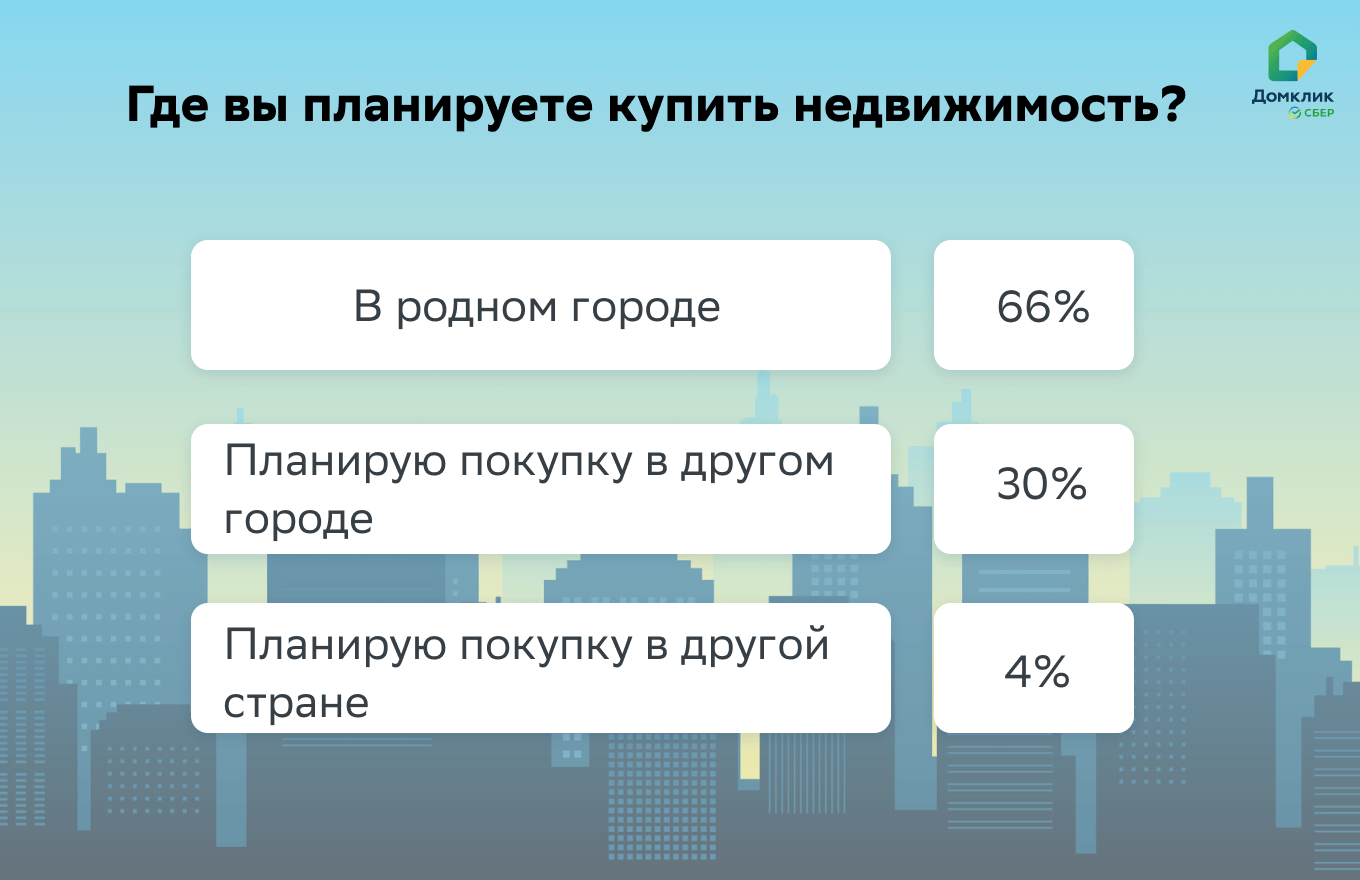 Более половины россиян планируют купить жилье в ближайшие годы — исследование Работа.ру и Домклик №3