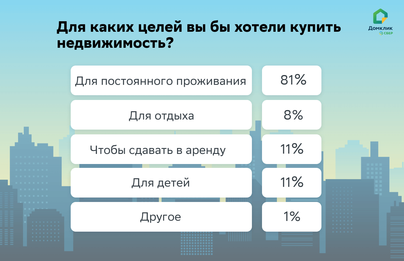 Более половины россиян планируют купить жилье в ближайшие годы — исследование Работа.ру и Домклик №4