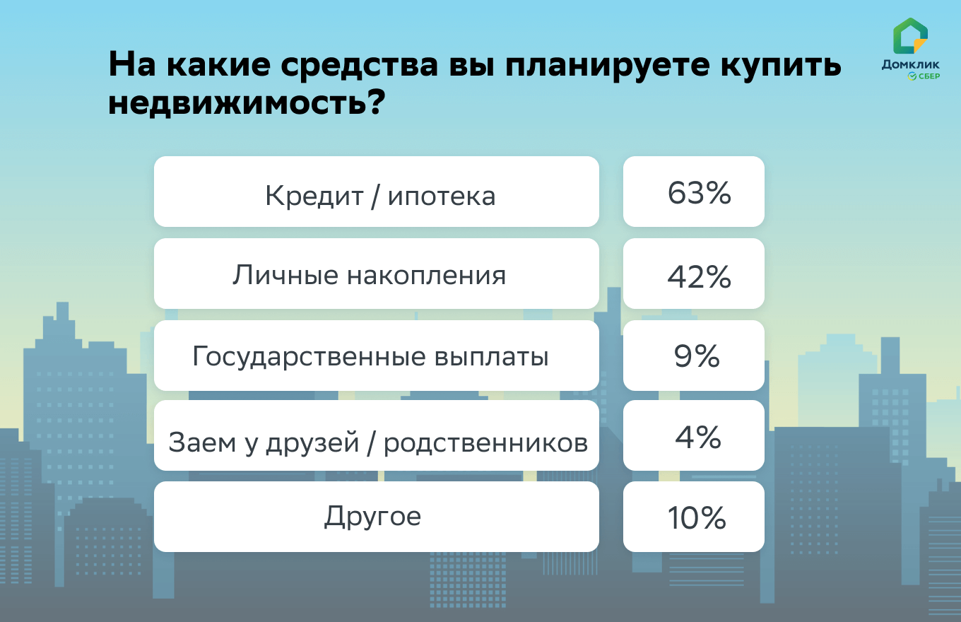 Более половины россиян планируют купить жилье в ближайшие годы — исследование Работа.ру и Домклик №5