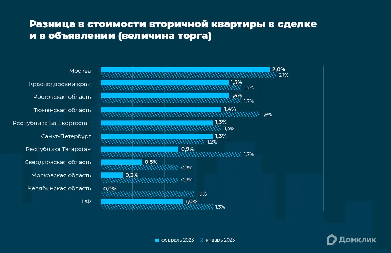 Исследование Домклик: как изменились цены на жилье в феврале