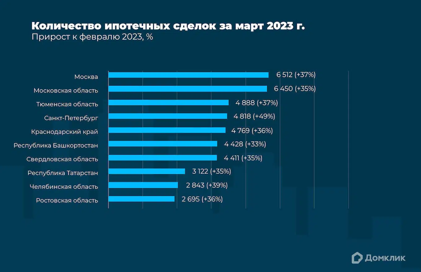 Аналитики Домклик рассказали, в каких регионах больше всего вырос спрос на  ипотеку