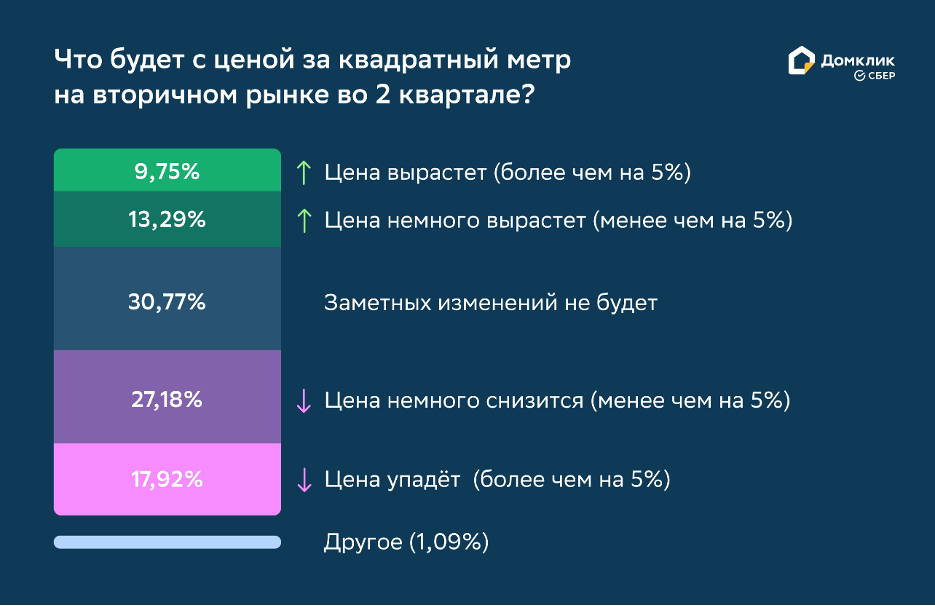 Исследование Домклик: риелторы ожидают снижения цен на жильё в крупнейших городах России №1