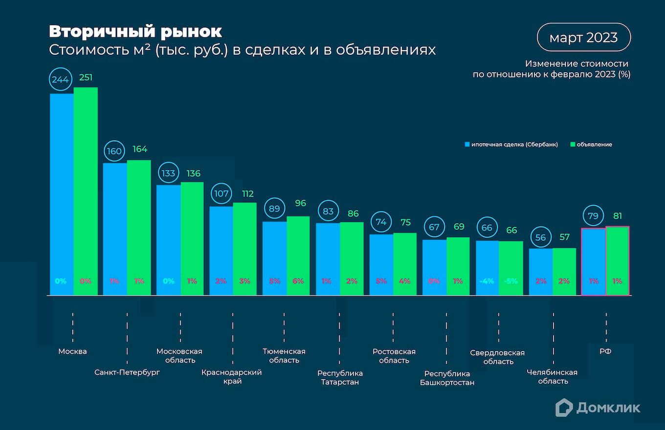 Как изменились цены на жильё в марте 2023 года — аналитика Домклик №1