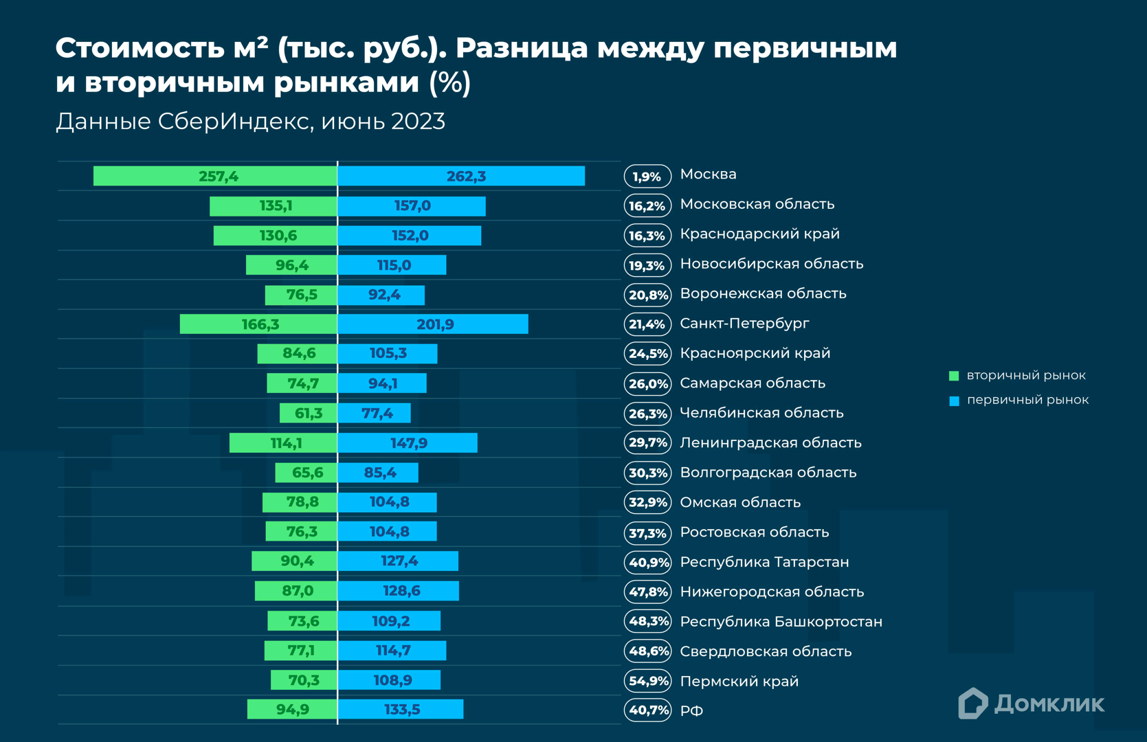 Новостройки дороже вторички на 40% – аналитика Домклик